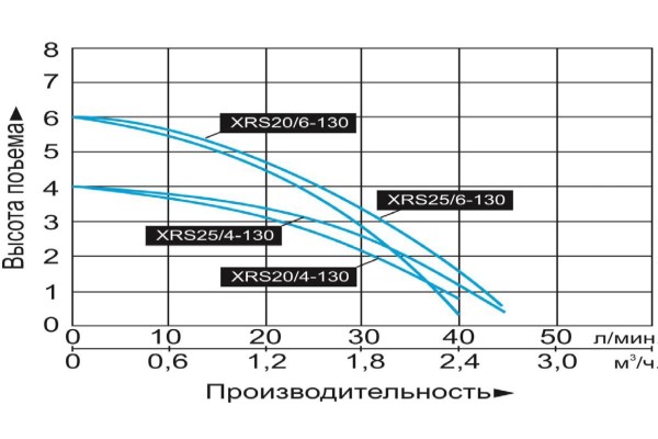 Насос циркуляционный Vodotok XRS20/6-130 (2.4м3/ч, 6м, 100Вт)